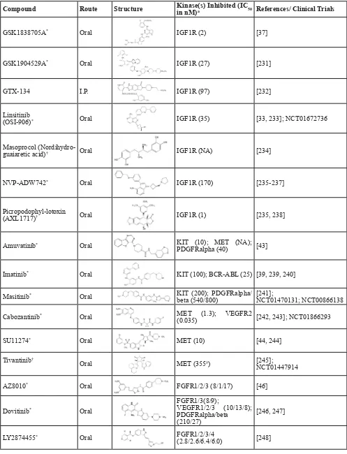 Table 1: RTK Inhibitors With Anti-MM Activity