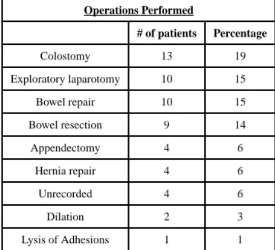 Table 3 Operations performed for intestinal obstruction