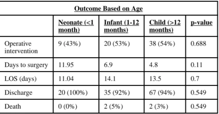 Table 4 Outcomes of patients with intestinal obstruction by age group