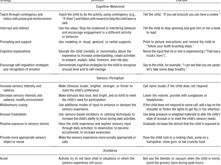 Table 3. Linear Regression Results by Strategy Type Strategy RegressionCoefficient StandardError r 2 Cognitive–behavioral .06 Age 2.058** .020 Cognition 2.002 .002 Sensory–perceptual .07 Age 2.044* .020 Cognition 2.005** .002 Avoidance .05 Age .017 .016 Co