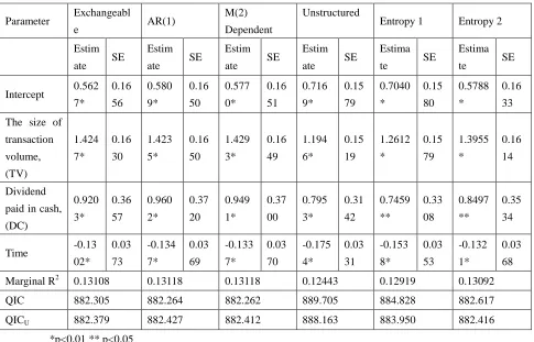 Table 3.Estimated working correlation matrices for various structures 