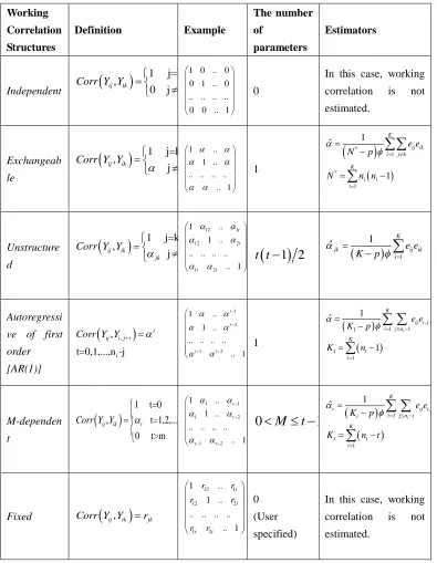Table 1.Commonly used working correlation structures and estimators 