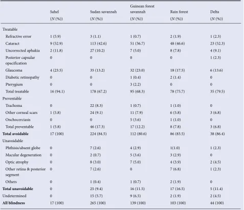 Table IV. Cause-specific prevalence of blindness in different ecological zones