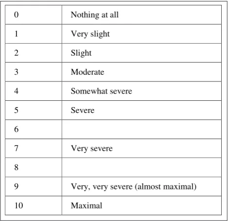 Fig. 2. 10-point Borg Category Scale of dyspnoea and fatigue