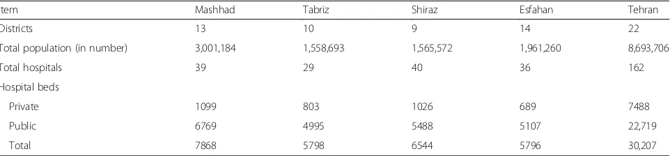 Table 1 Summary of districts, populations, hospitals and hospital beds distributions by metropolitan city in Iran