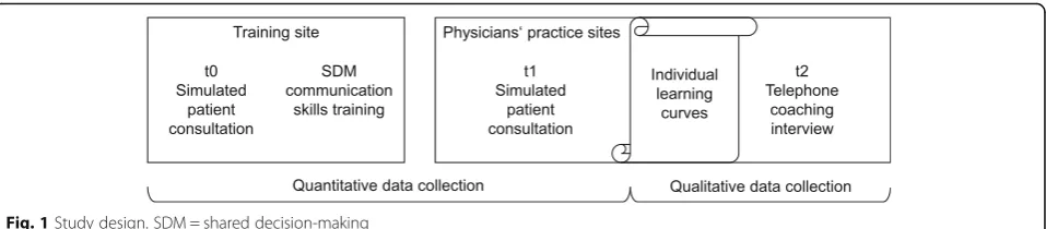 Fig. 1 Study design. SDM = shared decision-making