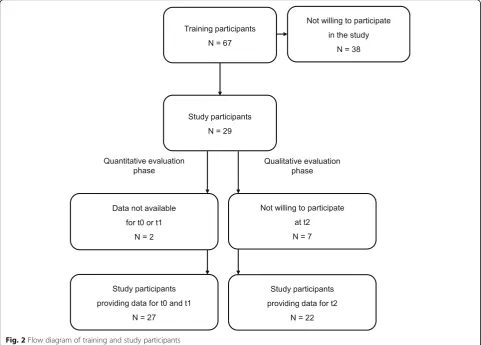 Fig. 3 Shared decision-making behaviors before and after the training. Error bars represent the standard deviations (SD) from the mean.*** = p < .001