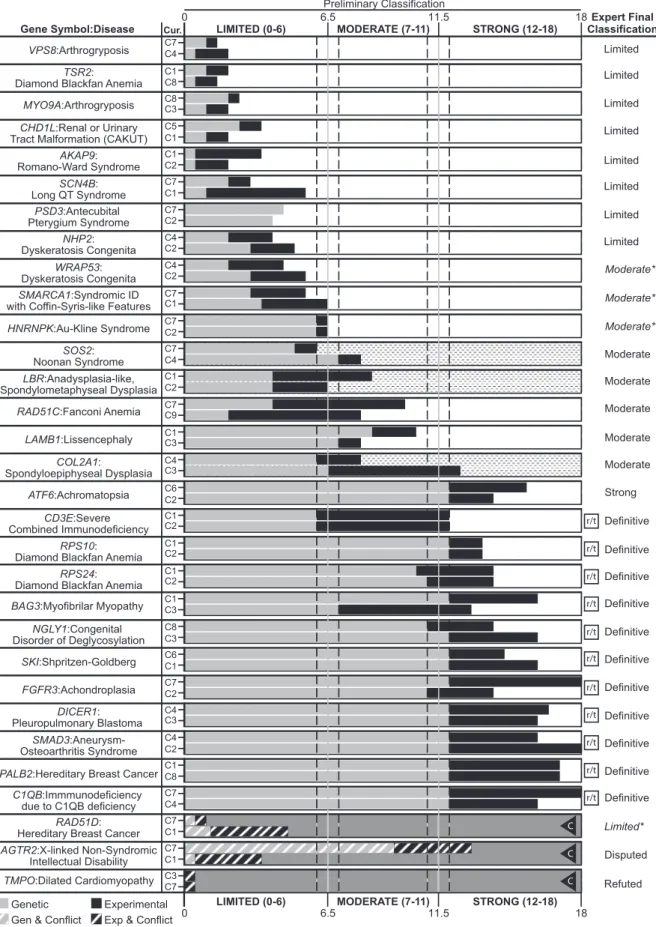 Figure 5. Comparison of Provisional Clinical Validity Classifications and Associated Matrix Scores for Selected Gene-Disease Pairs Evaluated by Multiple Curators