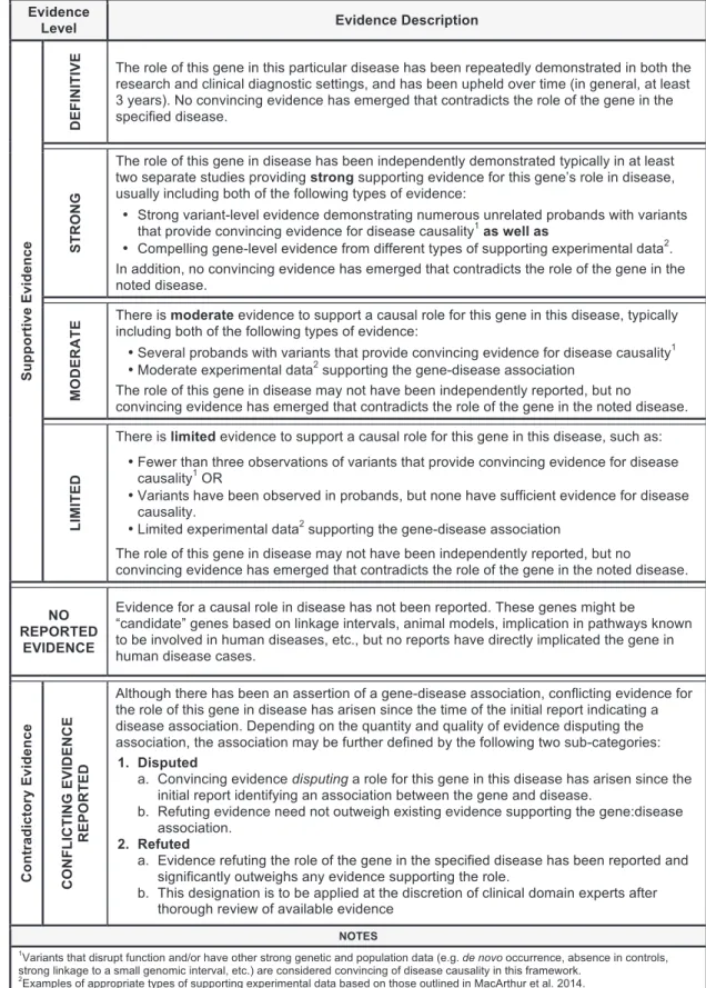 Figure 1. ClinGen Clinical Validity Classifications and Qualitative Descriptions