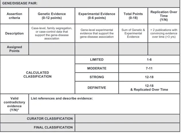 Figure 4. Final Summary Matrix Used to Provisionally Classify Gene-Disease Associations