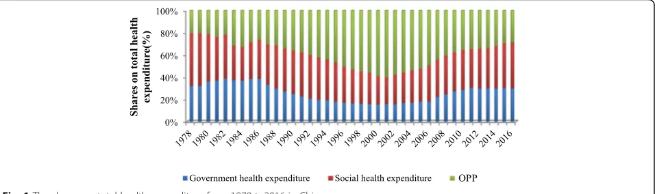 Fig. 1 The shares on total health expenditure from 1978 to2016 in China