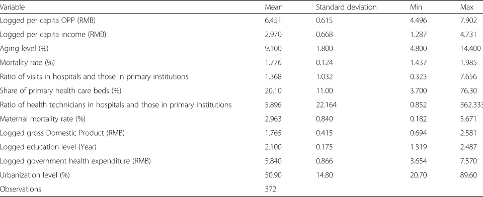 Table 1 Descriptive statistics of variables