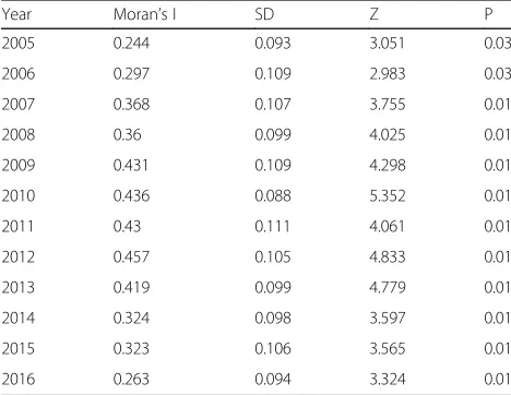 Table 2 Global Moran’s I test of OPP in China, 2005–2016