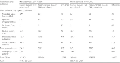 Table 1 Projected increases to long wait patients by category under a ‘do nothing’ scenario