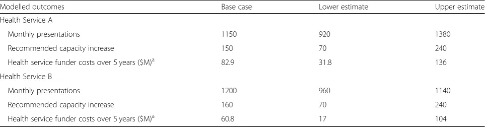 Table 3 Additional capacity levels and costs associated with changes to demand projections