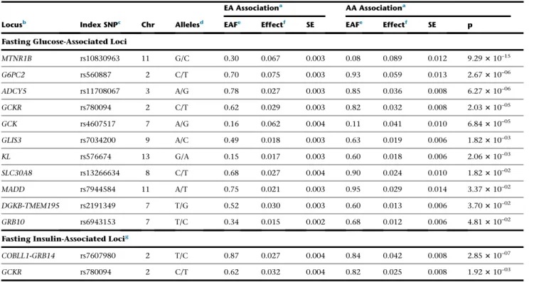 Table 3. SNP Transferability in AA Individuals at 13 EA-Associated Type 2 Diabetes Quantitative Trait SNPs