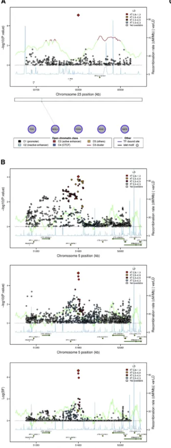Figure 3. Regional Association Plots and Functional Annotation for Two Previously Undescribed Loci