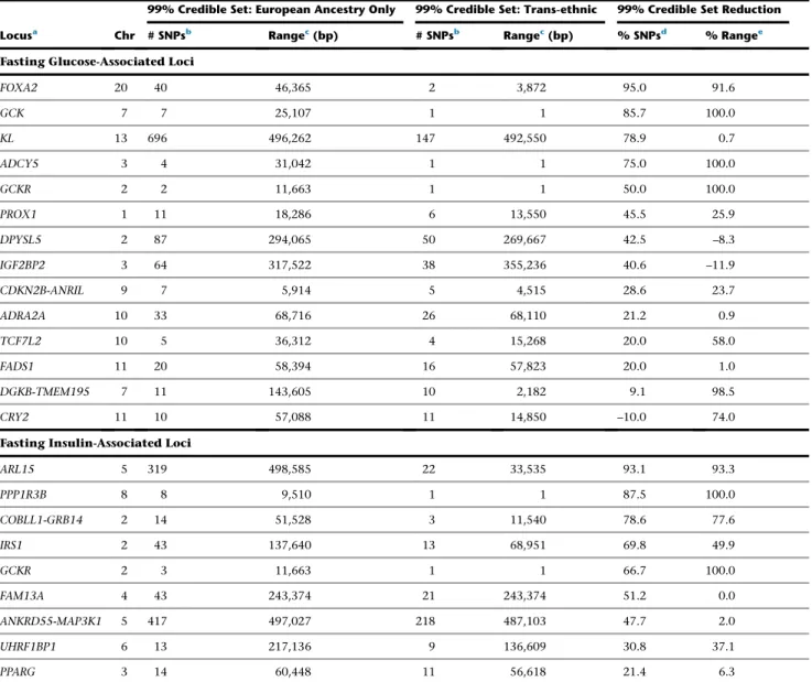 Table 1. 22 EA-Associated Type 2 Diabetes Quantitative Traits Loci with Substantially Reduced 99% Credible Sets Based on Trans-ethnic Fine Mapping