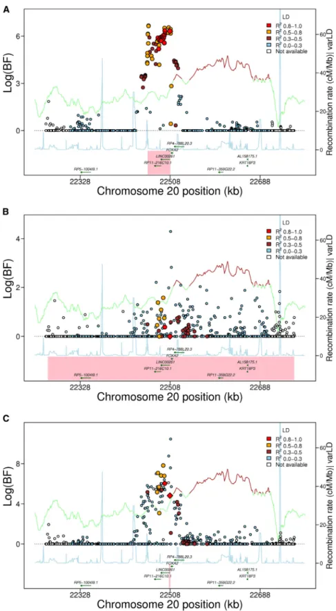 Figure 1. Trans-ethnic Analysis of Glycemic Quantitative Loci Provides  Nar-rowed Intervals Spanned by the 99%