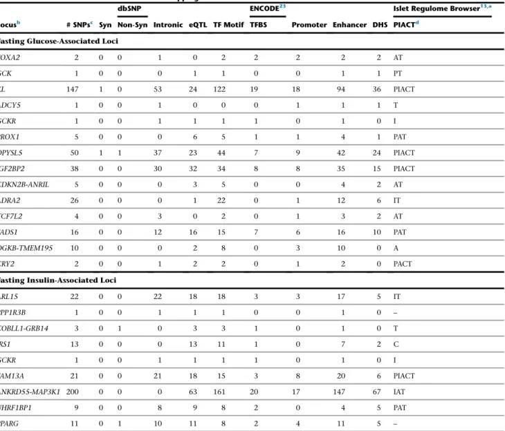 Table 2. Genomic Annotation Characteristics at 22 EA-Associated Type 2 Diabetes Quantitative Traits Loci with Substantially Reduced 99% Credible Sets Based on Trans-ethnic Fine Mapping