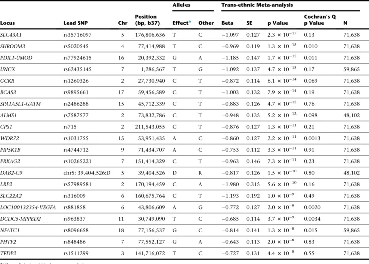 Table 1. Loci Attaining Genome-wide-Significant Evidence of Association (p < 5 3 10 8 ) with eGFR in Trans-ethnic Meta-analysis of 71,638 Individuals