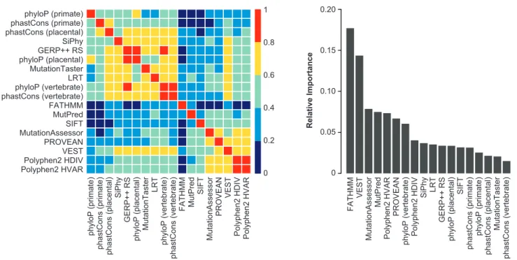 Figure 1. Individual Prediction Tools Included as Features in the REVEL Random Forest