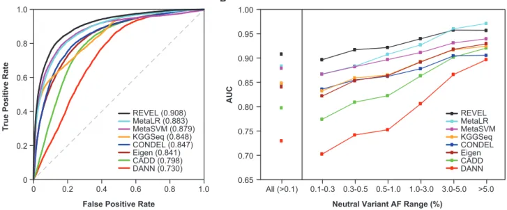 Figure 2. Performance of Ensemble Methods for Discrimination of Disease Training Variants from Putatively Neutral ESVs (A) ROC curves for 6,182 HGMD disease mutations and 123,706 rare (AF 0.001–0.01) neutral ESVs used to train REVEL