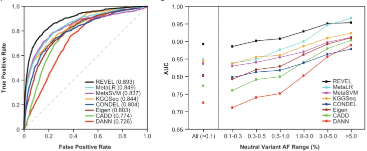 Figure 3. Performance of Ensemble Methods in an Independent Test Set of SwissVar Disease Mutations and Putatively Neutral ESVs (A) ROC curves for 935 SwissVar disease mutations and 123,935 rare (AF 0.001–0.01) neutral ESVs that did not overlap with the tra