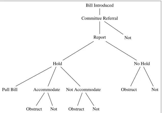 Figure 2.2: Process of Obstruction Bill Introduced Committee Referral