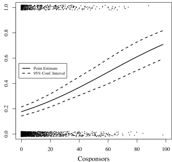 Figure 2.3: Effect of Cosponsors on Probability A Bill is Held 0 20 40 60 80 1000.00.20.40.60.81.0●●●● ●●●●●●●●●●●●●●●●●●●●●●●●●●●●●●●●●●●●●●●●●●●●●●●●●●●●●●●●●●●●●●●●●●●●●●●●●●●●●●●●●●●●●●●●●●●●●●●●●●●●●●●●●●●●●●●●●●●●●●●●●●●●●●●●●●●●●● ●●●●●●●●●●●●●●●●●●