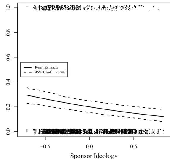 Figure 2.4: Effect of Sponsor Ideology on Probability A Bill is Held −0.5 0.0 0.50.00.20.40.60.81.0●●●●●●●●●●●●●●●●●●●●●●●●●●●●●●●●●●●●●●●●●●●●●●●●●●●●●●●●●●●●●●●●●●●●●●●●●●●●●●●●●●●●●●●●●●●●●●●●●●●●●●●●●●●●●●●●●●●●●●●●●●●●●●●●●●●●●●●●●●●●●●●●●●●●●●●●●●●●●