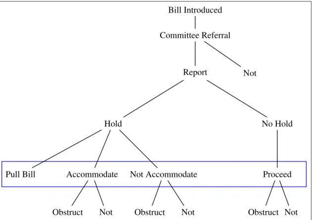 Figure 3.1: Process of Obstruction: UCAs Bill Introduced Committee Referral