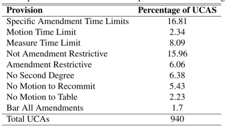 Table 3.1: Specific Provisions Within Complex UCAs – 99th Congress