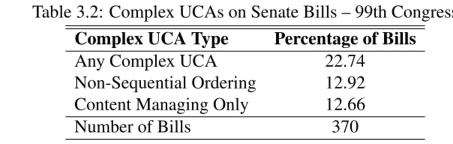 Table 3.2: Complex UCAs on Senate Bills – 99th Congress Complex UCA Type Percentage of Bills