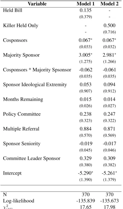 Table 3.3: Usage of Complex UCAs on Bills – 99th Congress