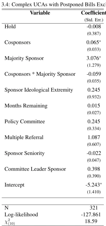 Table 3.4: Complex UCAs with Postponed Bills Excluded Variable Coefficient (Std. Err.) Hold -0.008 (0.387) Cosponsors 0.065 ⇤ (0.033) Majority Sponsor 3.076 ⇤ (1.279)