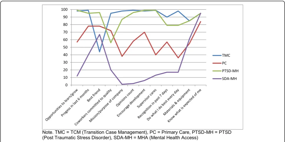 Table 2 Means and standard deviations from the eScreening Survey by clinic
