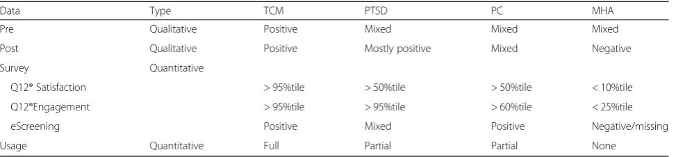 Table 3 Qualitative and Quantitative Results