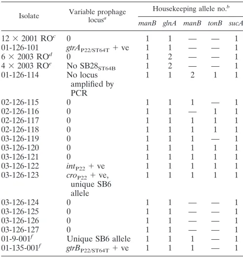 TABLE 3. The separation of MAPLT-clustered non-DT126 isolatesby sequencing