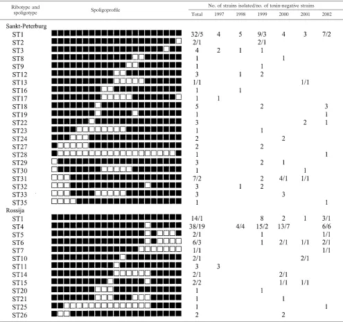 TABLE 2.Schematic presentation of the DRB spoligotype database of the C. diphtheriae epidemic-clone strains and theiryearly distribution