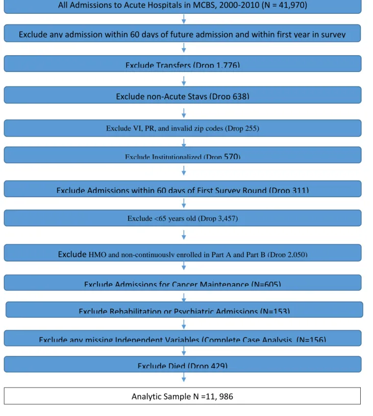 Figure 3.1: Study sample selection of admissions in the MCBS, Cost and Use Files, 2000-2010