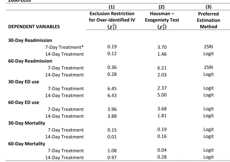 Table 4.2: Exclusion Restriction and Exogeniety Tests for Dependent Variables, MCBS, Cost and Use,  2000-2010  (1)  (2)  (3)  DEPENDENT VARIABLES  Exclusion Restriction  for Over-identified IV (