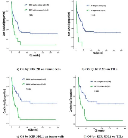 Figure 2: OS by KIR 2D (L1, L3, L4, S4) and KIR 3DL1