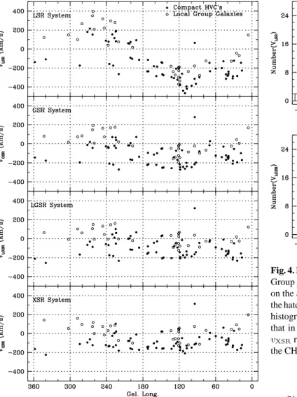 Fig. 4. Histograms of distributions of the CHVC velocities, and of Local Group galaxy velocities, as measured in the reference frames indicated on the abscissæ