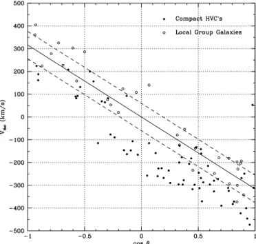 Fig. 5. Variation of heliocentric velocity versus the cosine of the angular distance between the solar apex and the (l, b) direction of the object.