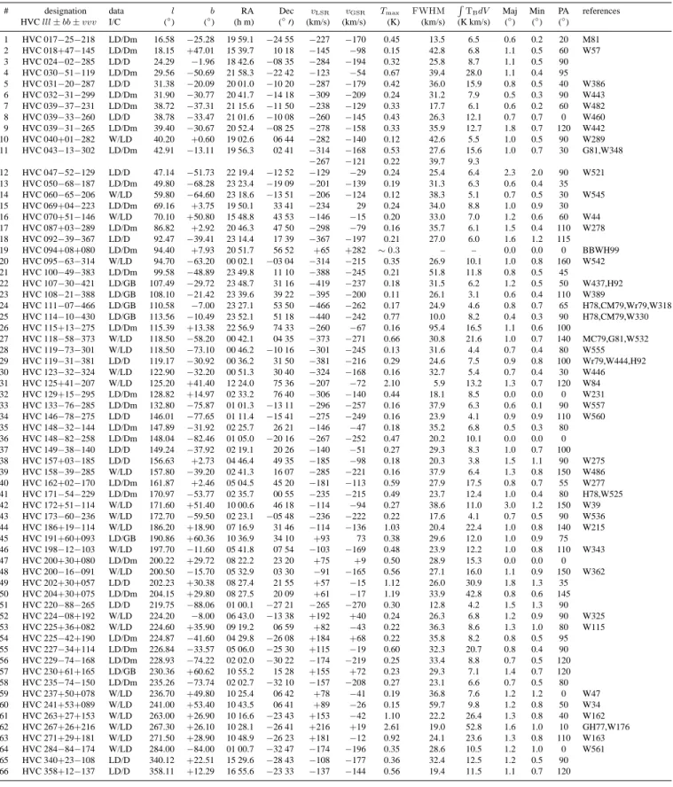 Table 1. Compact, isolated high-velocity clouds.