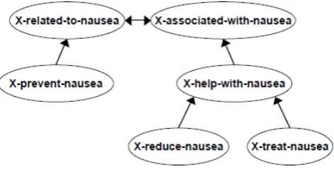 Figure 1: Entailment graph for propositional templates