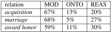 Figure 2: Sample subgraph for marriage relation