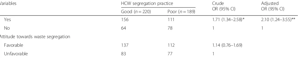 Table 3 Factors associated with self-reported HCW segregation practice among healthcare workers in Bale zone hospitals, SoutheastEthiopia 2018 (Continued)