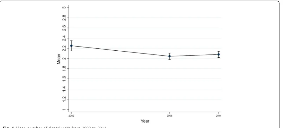 Fig. 1 Mean number of dental visits from 2002 to 2011